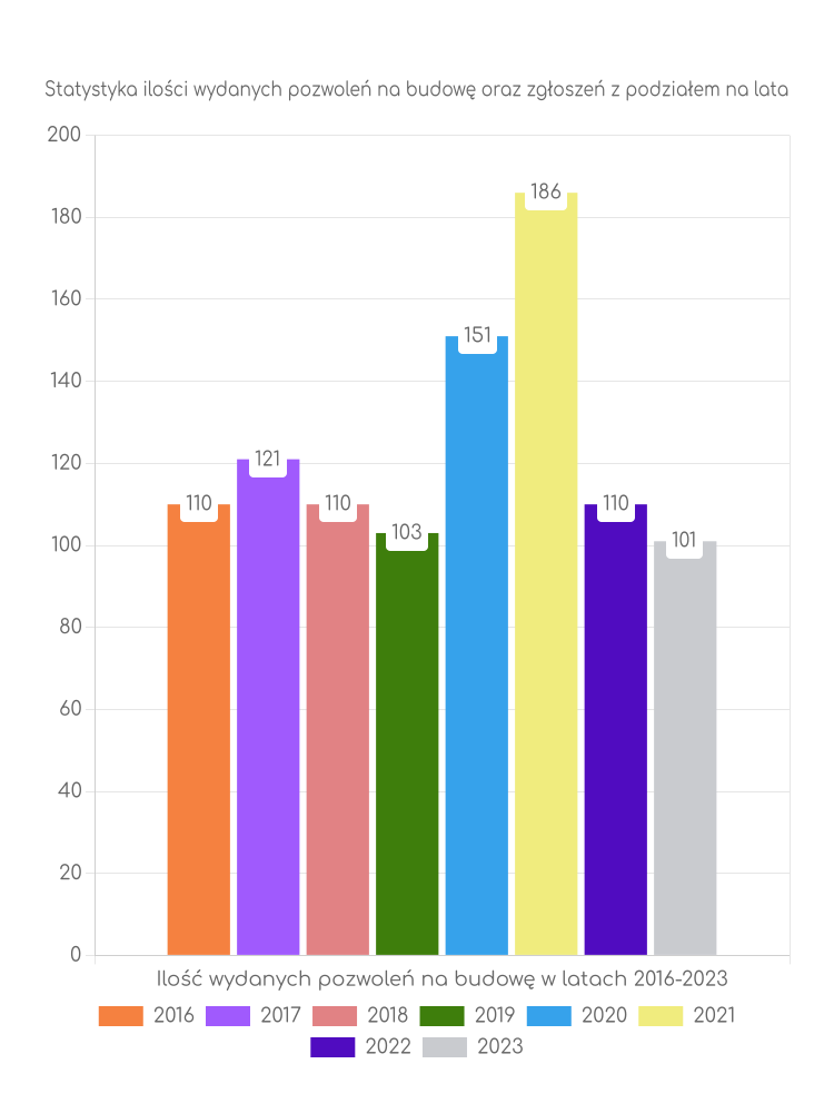 Zestawienie statystyk pozwoleń na budowę w gminie Miłkowice